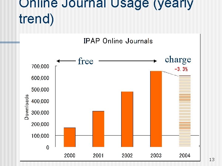 Online Journal Usage (yearly trend) free charge 13 