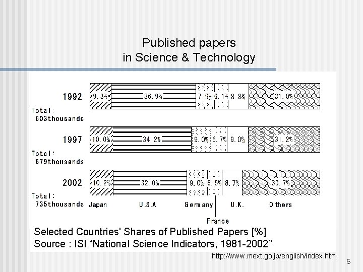 Published papers in Science & Technology Selected Countries' Shares of Published Papers [%] Source