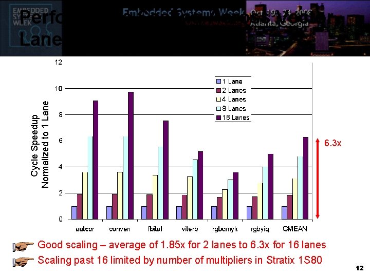 Cycle Speedup Normalized to 1 Lane Performance Scaling Across Vector Lanes 6. 3 x