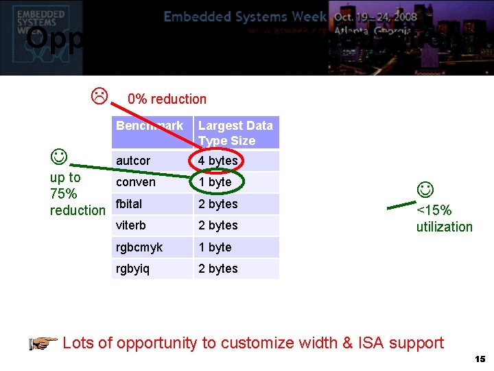 Opportunity for Customization 0% reduction Benchmark Largest Data Percentage of Type Size Vector ISA