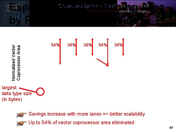 Experiment #2: Reducing Area by Reducing Vector Width Normalized Vector Coprocessor Area 54% 38%