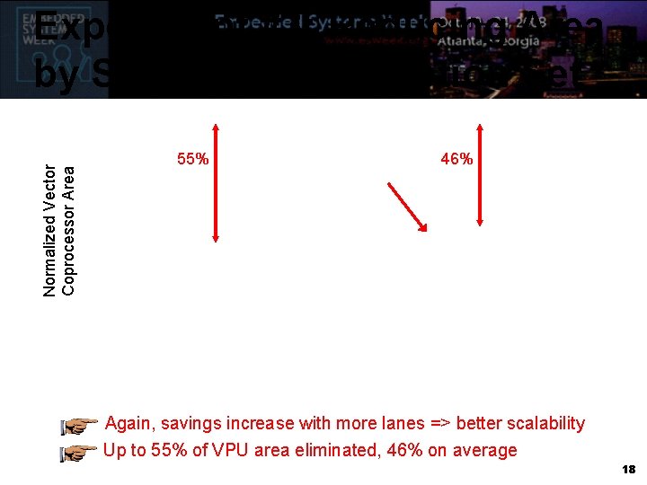 Normalized Vector Coprocessor Area Experiment #3: Reducing Area by Subsetting Instruction Set 55% 46%