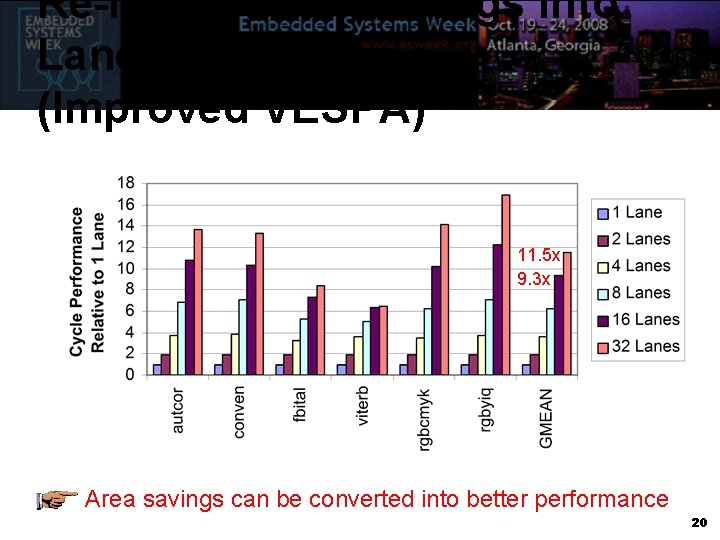 Re-Invest Area Savings into Lanes (Improved VESPA) 11. 5 x 9. 3 x Area