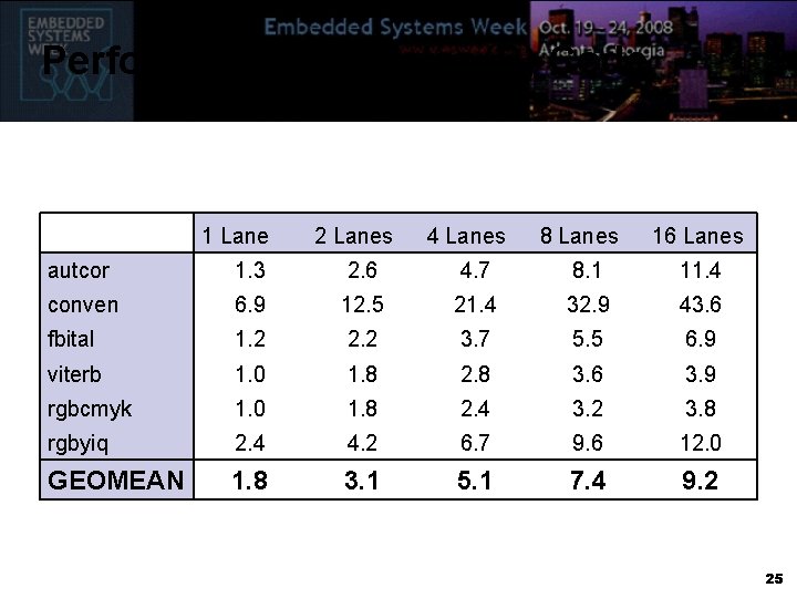 Performance vs Scalar (C) Code 1 Lane 2 Lanes 4 Lanes 8 Lanes 16