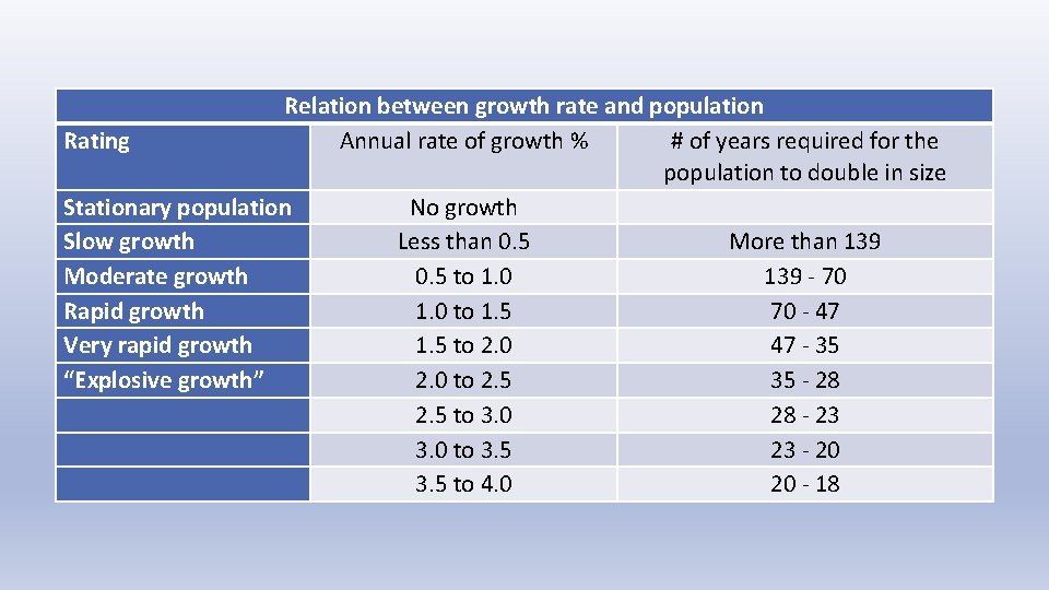 Relation between growth rate and population Rating Annual rate of growth % # of