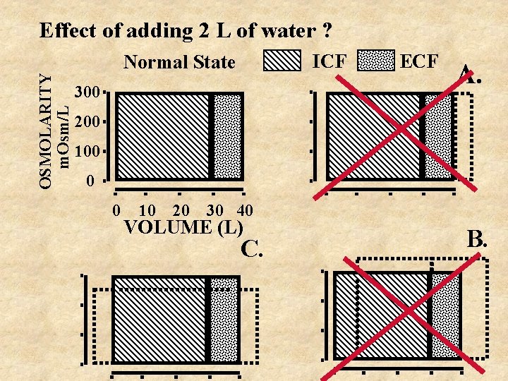 OSMOLARITY m. Osm/L Effect of adding 2 L of water ? ICF Normal State