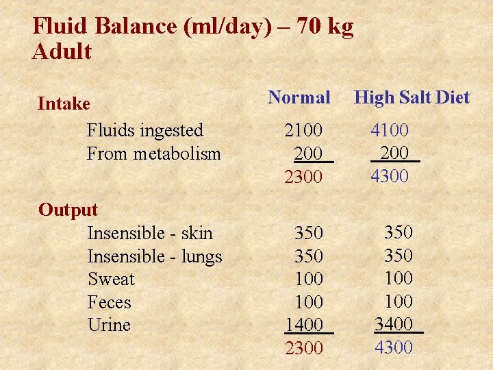 Fluid Balance (ml/day) – 70 kg Adult Intake Fluids ingested From metabolism Output Insensible