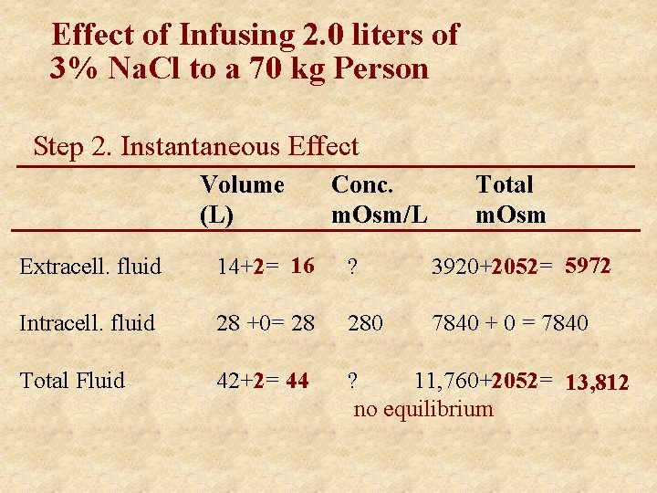 Effect of Infusing 2. 0 liters of 3% Na. Cl to a 70 kg