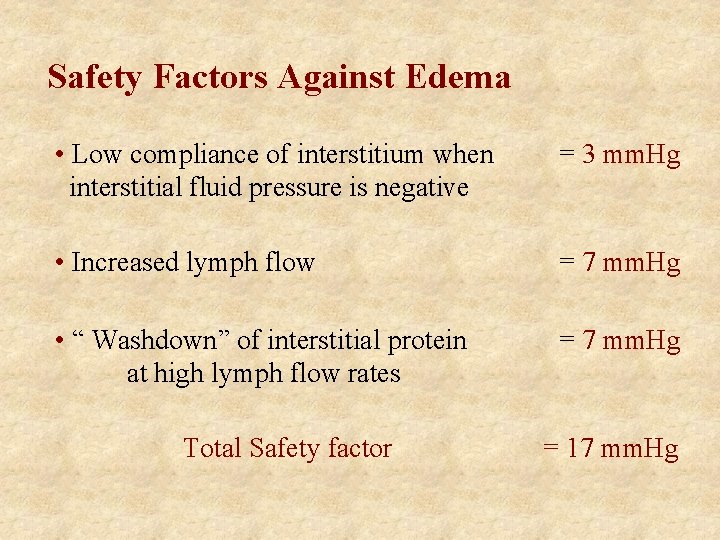 Safety Factors Against Edema • Low compliance of interstitium when interstitial fluid pressure is