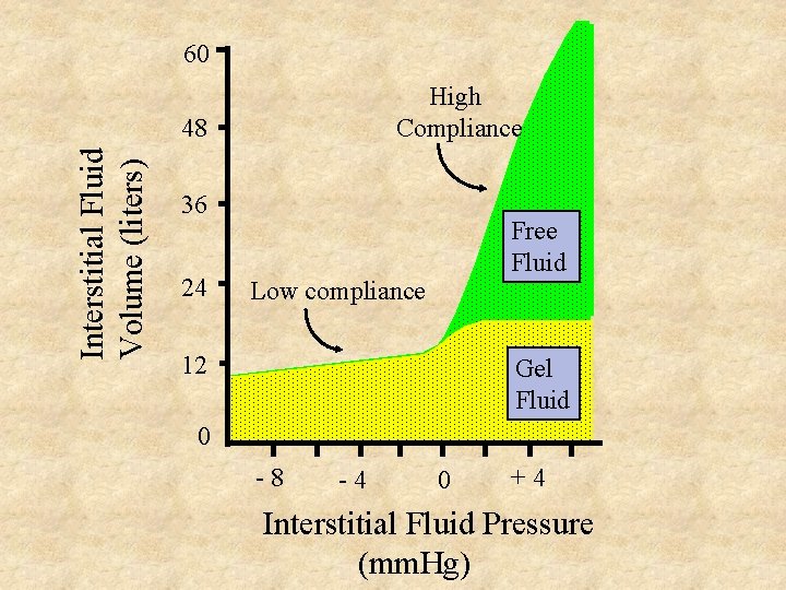 60 High Compliance Interstitial Fluid Volume (liters) 48 36 24 Free Fluid Low compliance