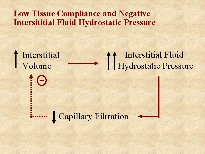 Low Tissue Compliance and Negative Intersititial Fluid Hydrostatic Pressure Interstitial Volume Interstitial Fluid Hydrostatic