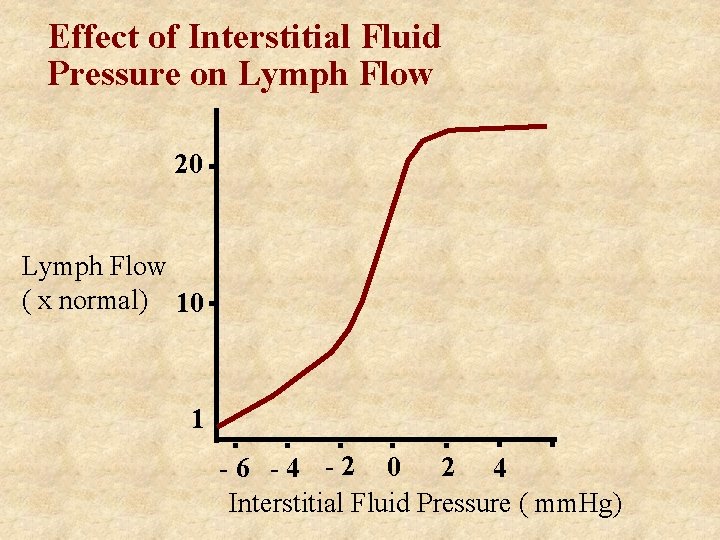 Effect of Interstitial Fluid Pressure on Lymph Flow 20 Lymph Flow ( x normal)
