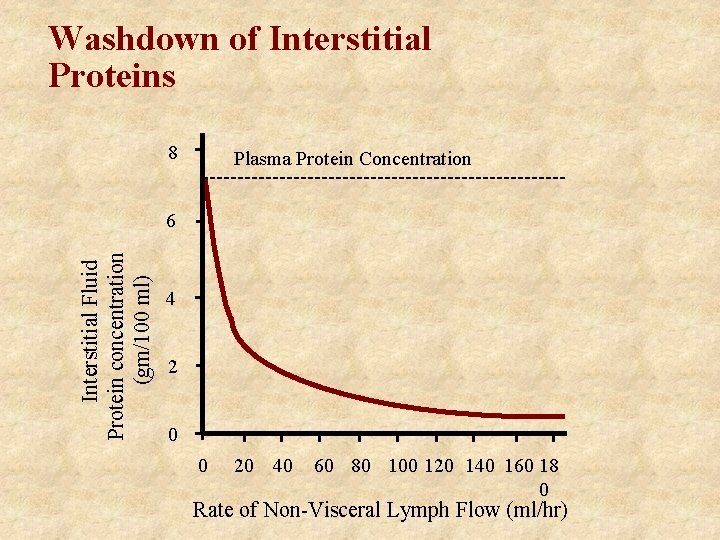 Washdown of Interstitial Proteins 8 Plasma Protein Concentration Interstitial Fluid Protein concentration (gm/100 ml)