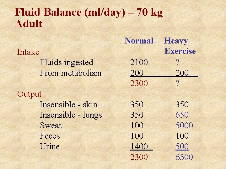 Fluid Balance (ml/day) – 70 kg Adult Normal Intake Fluids ingested From metabolism Output