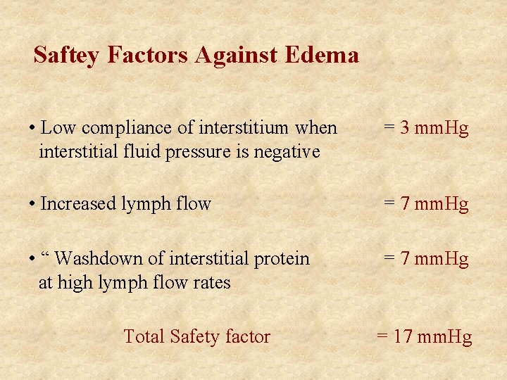 Saftey Factors Against Edema • Low compliance of interstitium when interstitial fluid pressure is