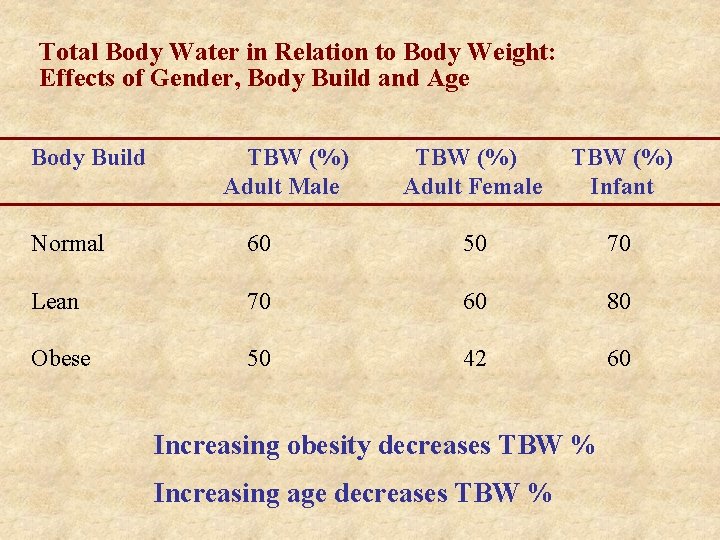 Total Body Water in Relation to Body Weight: Effects of Gender, Body Build and