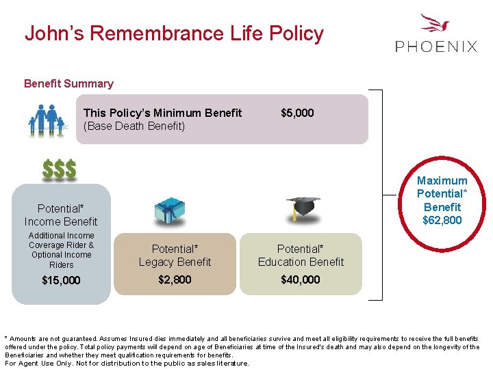 John’s Remembrance Life Policy Benefit Summary This Policy’s Minimum Benefit (Base Death Benefit) $5,