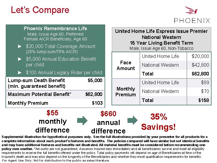 Let’s Compare Phoenix Remembrance Life Male, Issue Age 60, Preferred Female AICR Beneficiary, Age