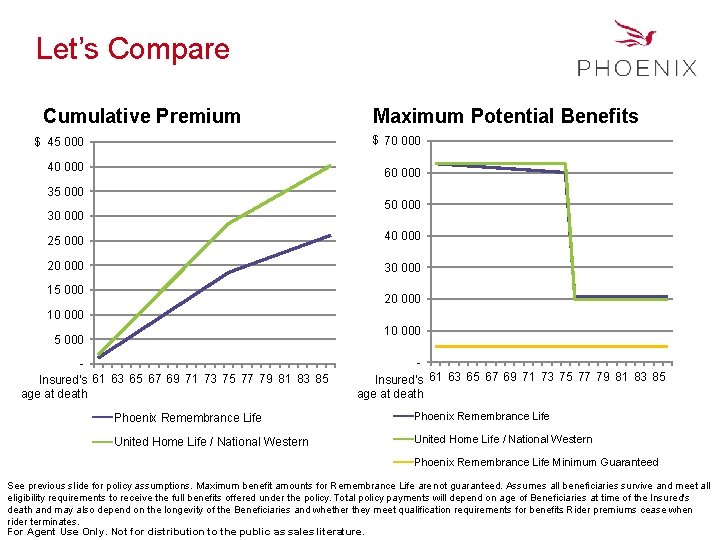 Let’s Compare Cumulative Premium Maximum Potential Benefits $ 45 000 $ 70 000 40