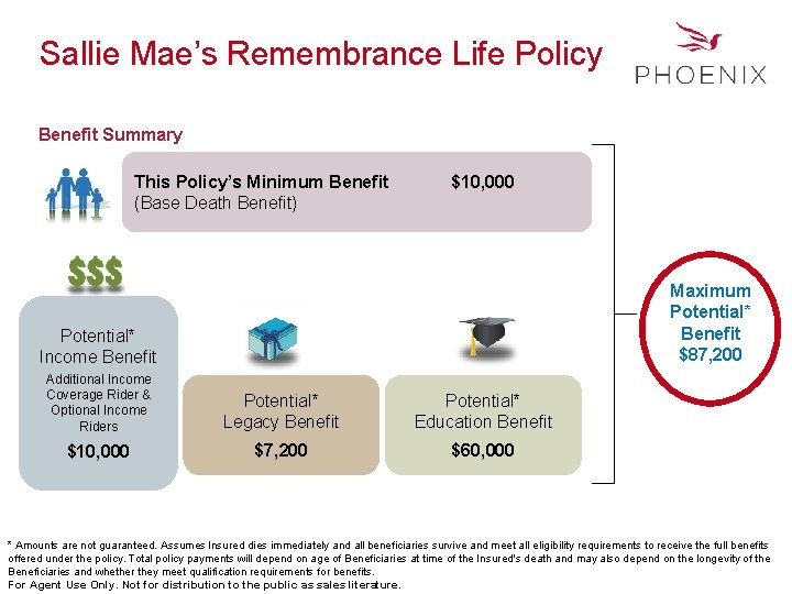 Sallie Mae’s Remembrance Life Policy Benefit Summary This Policy’s Minimum Benefit (Base Death Benefit)