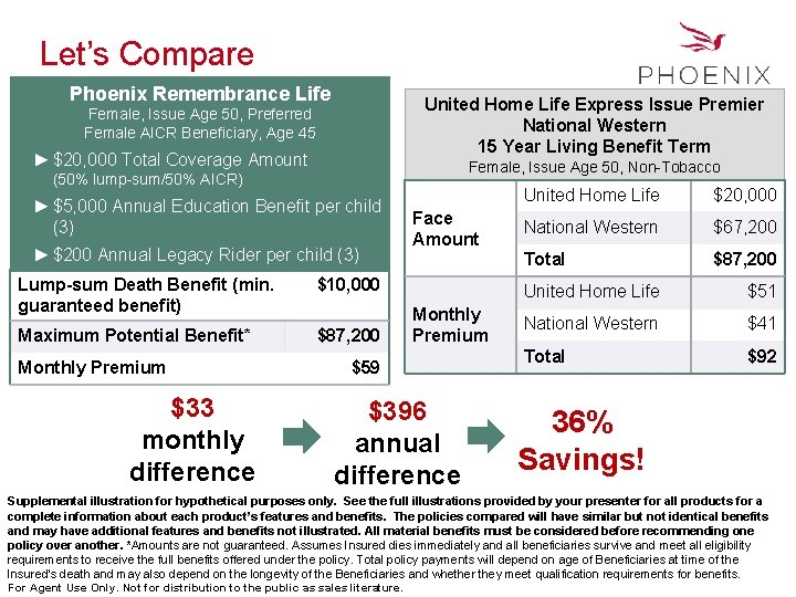 Let’s Compare Phoenix Remembrance Life United Home Life Express Issue Premier National Western 15