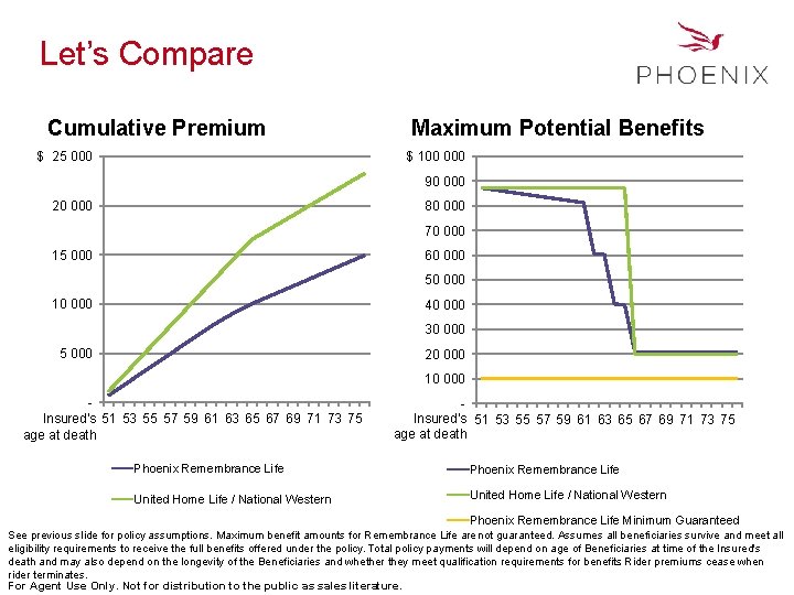 Let’s Compare Cumulative Premium Maximum Potential Benefits $ 25 000 $ 100 000 90