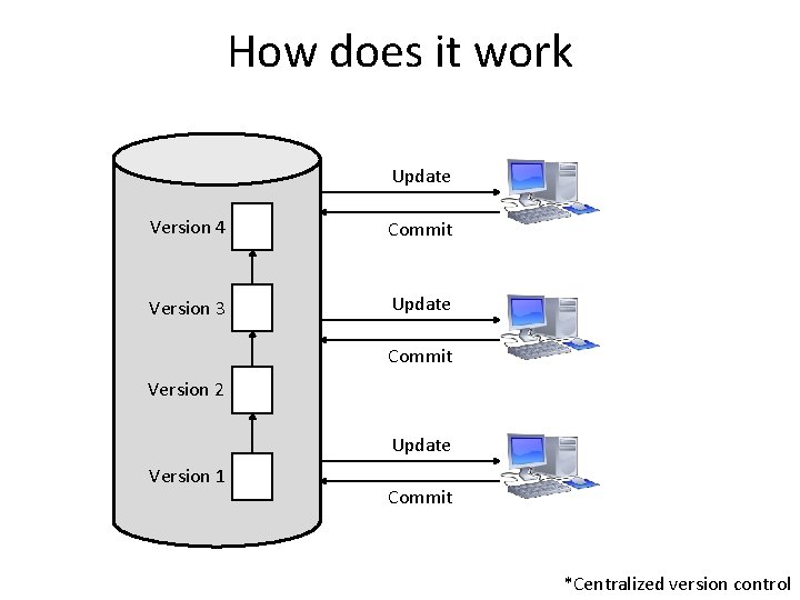 How does it work Update Version 4 Commit Version 3 Update Commit Version 2