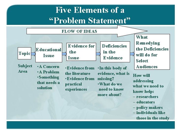 Five Elements of a “Problem Statement” FLOW OF IDEAS Topic Subject Area Educational Issue