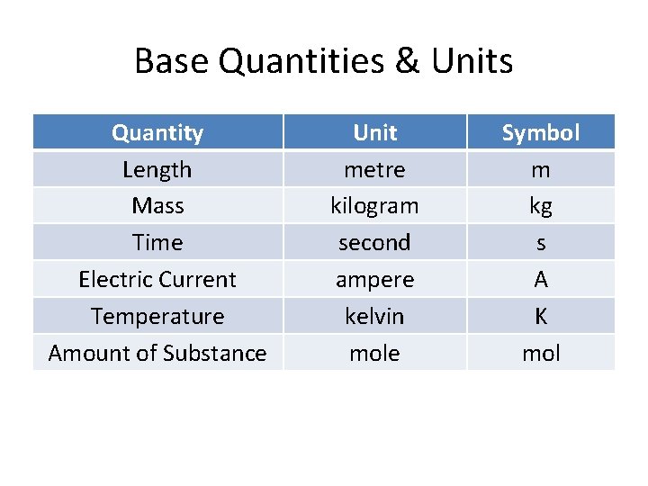 Base Quantities & Units Quantity Length Mass Time Electric Current Temperature Amount of Substance