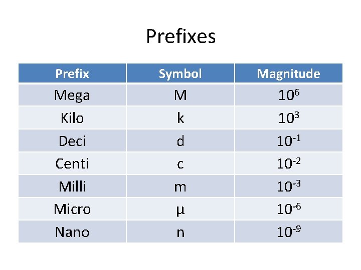 Prefixes Prefix Symbol Magnitude Mega Kilo Deci Centi Milli Micro Nano M k d