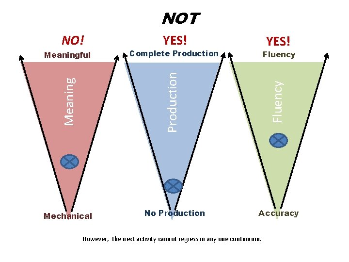 NOT NO! YES! Complete Production Fluency Mechanical No Production Fluency Meaning Production Meaningful YES!
