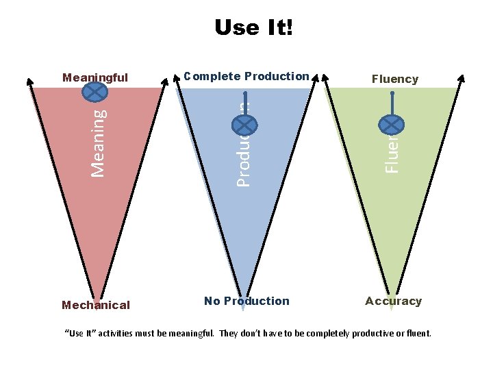 Use It! Mechanical No Production Fluency Complete Production Meaningful Accuracy “Use It” activities must