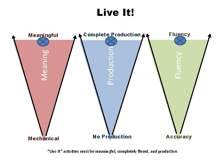 Live It! Mechanical No Production Fluency Complete Production Meaningful Accuracy “Live It” activities must