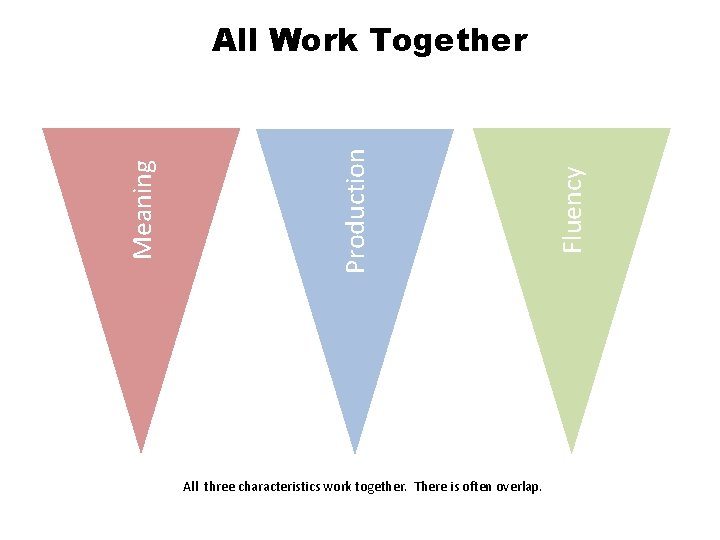 All three characteristics work together. There is often overlap. Fluency Production Meaning All Work