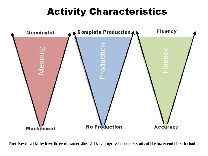 Activity Characteristics Mechanical No Production Fluency Complete Production Meaningful Accuracy Exercises or activities have
