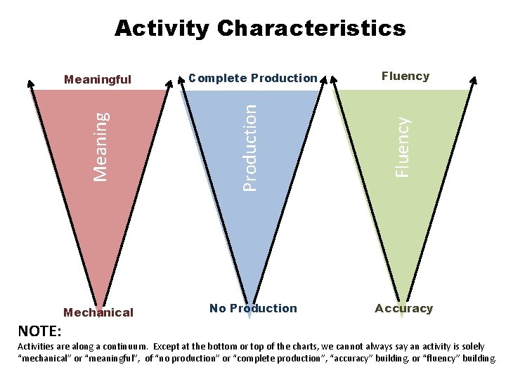Activity Characteristics Mechanical NOTE: No Production Fluency Complete Production Meaningful Accuracy Activities are along