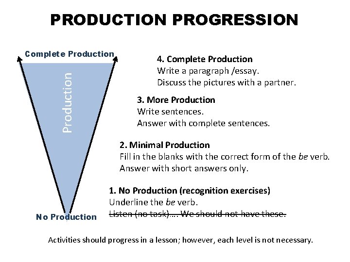 PRODUCTION PROGRESSION Production Complete Production 4. Complete Production Write a paragraph /essay. Discuss the