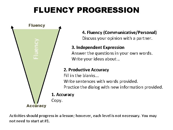 FLUENCY PROGRESSION Fluency 4. Fluency (Communicative/Personal) Discuss your opinion with a partner. 3. Independent