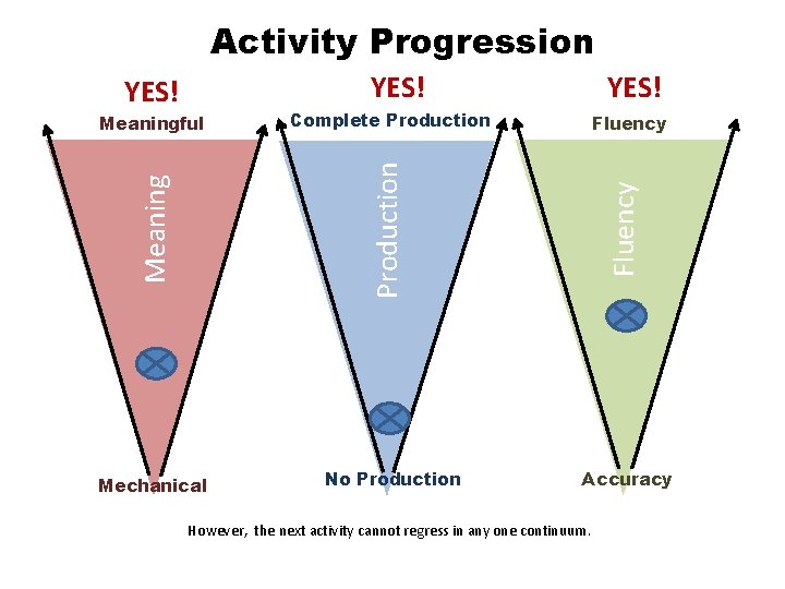 Activity Progression YES! Complete Production Fluency Mechanical No Production Fluency Meaning Production Meaningful YES!