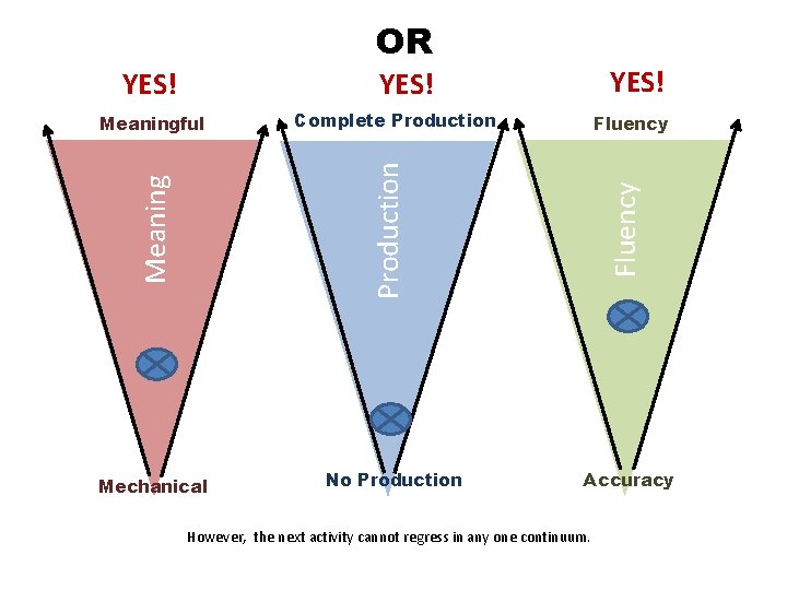 OR YES! Complete Production Fluency Mechanical No Production Fluency Meaning Production Meaningful Accuracy However,