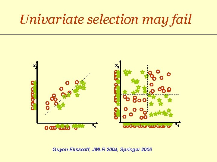 Univariate selection may fail Guyon-Elisseeff, JMLR 2004; Springer 2006 