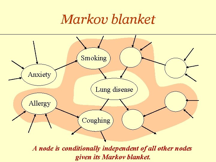Markov blanket Smoking Anxiety Lung disease Allergy Coughing A node is conditionally independent of