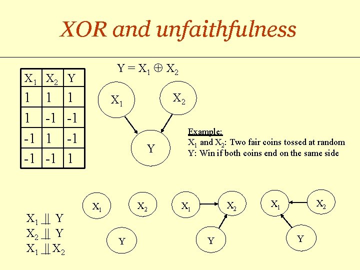 XOR and unfaithfulness Y = X 1 X 2 X 1 X 2 Y