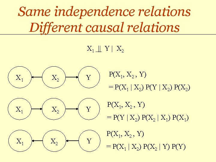Same independence relations Different causal relations X 1 || Y | X 2 X