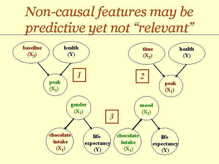 Non-causal features may be predictive yet not “relevant” baseline (X 2) health (Y) time