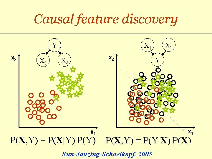 Causal feature discovery Y x 2 X 1 X 2 X 1 x 2