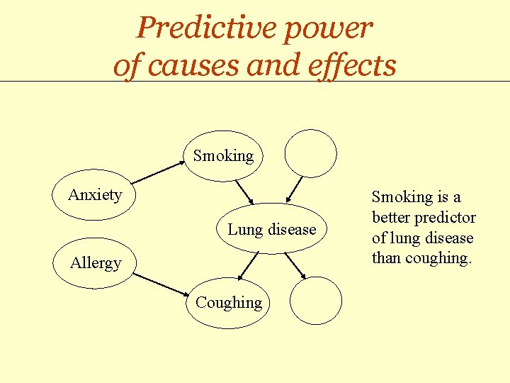 Predictive power of causes and effects Smoking Anxiety Lung disease Allergy Coughing Smoking is