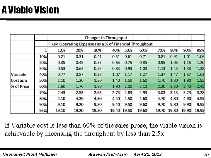 A Viable Vision If Variable cost is less than 60% of the sales prose,