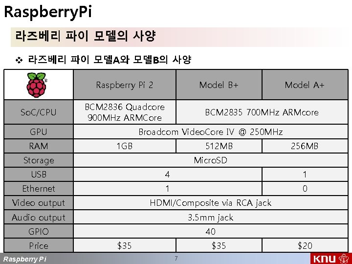 Raspberry. Pi 라즈베리 파이 모델의 사양 v 라즈베리 파이 모델A와 모델B의 사양 Raspberry Pi