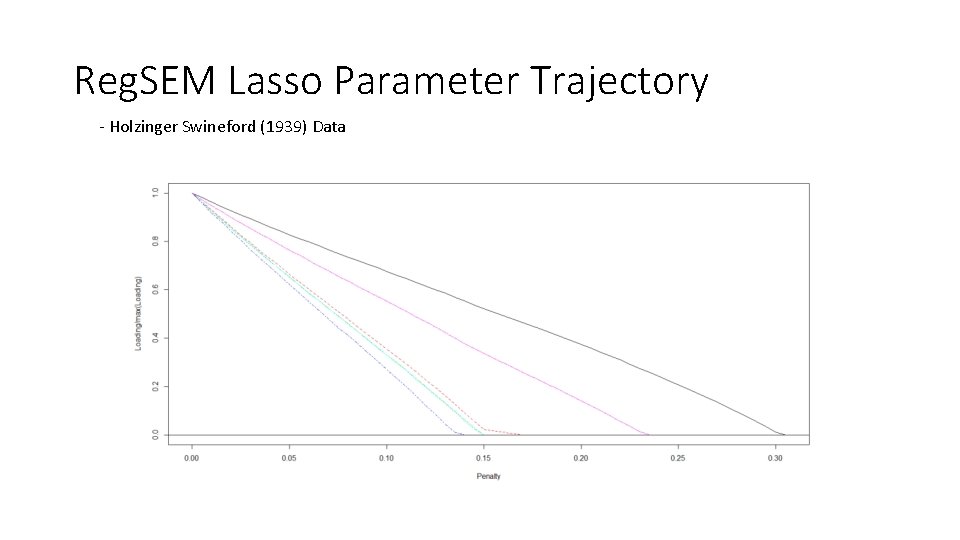 Reg. SEM Lasso Parameter Trajectory - Holzinger Swineford (1939) Data 